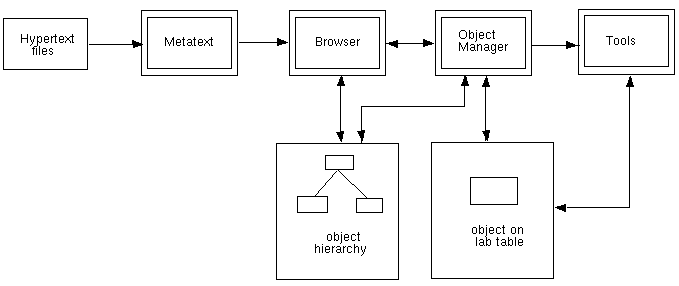 Virtual Laboratory Environment